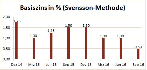 Base rate dez14 Sept16 II 1